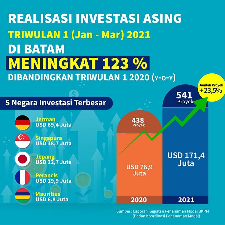 INFOGRAFIK : Realisasi Investasi Asing Batam Meningkat 123 Persen